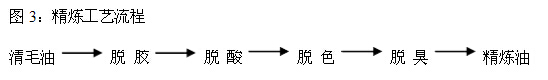 牡丹籽油榨油精煉生產線(圖7)